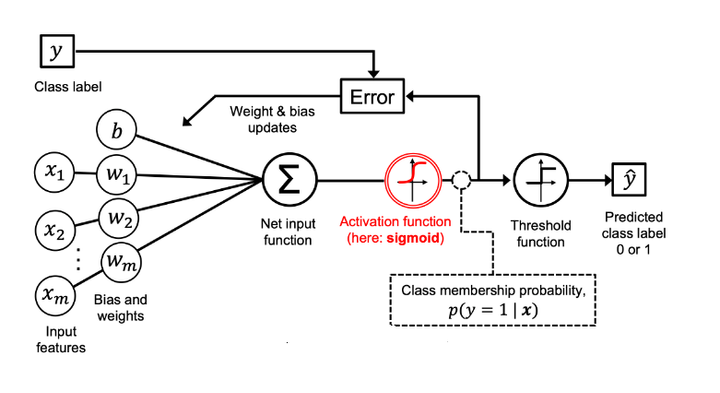 ทำไม Logistic Regression ถึงได้ชื่อว่า Regression ทั้ง ๆ ที่มันเอาไว้ทำ Classification ด้วยซ้ำ